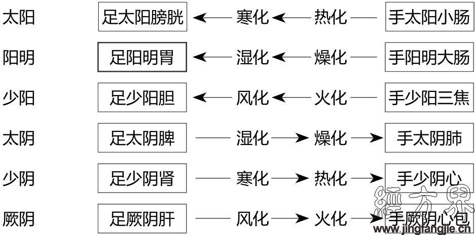 五脏气血升降图与六经气化图,六经升降图